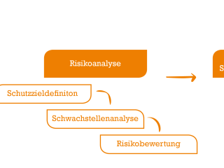 Gefahrenanalyse, Risikoanalyse und Sicherungsmaßnahmen gehören zum Sicherheitskonzept